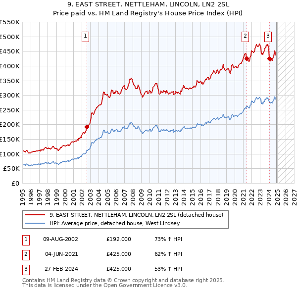 9, EAST STREET, NETTLEHAM, LINCOLN, LN2 2SL: Price paid vs HM Land Registry's House Price Index