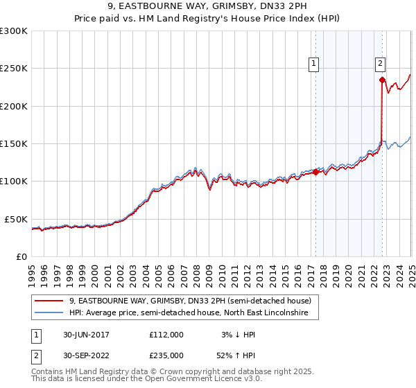 9, EASTBOURNE WAY, GRIMSBY, DN33 2PH: Price paid vs HM Land Registry's House Price Index