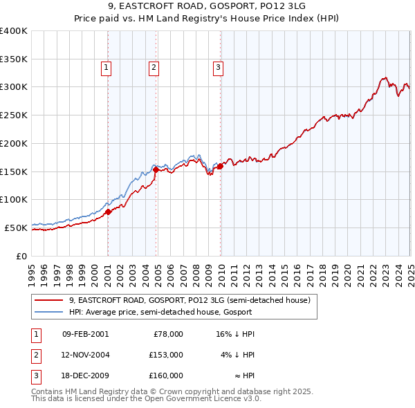 9, EASTCROFT ROAD, GOSPORT, PO12 3LG: Price paid vs HM Land Registry's House Price Index