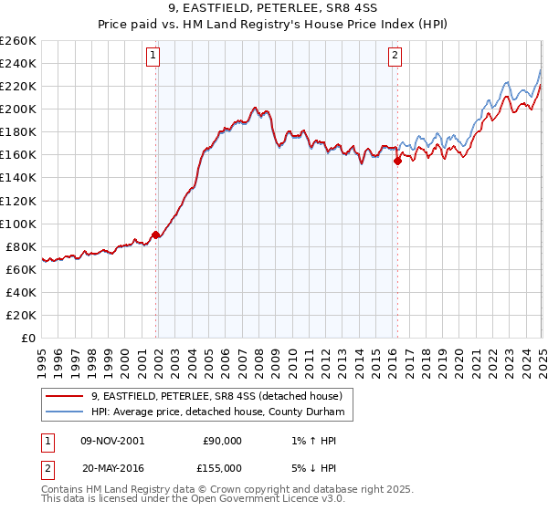 9, EASTFIELD, PETERLEE, SR8 4SS: Price paid vs HM Land Registry's House Price Index