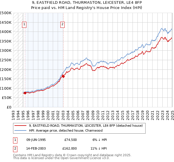 9, EASTFIELD ROAD, THURMASTON, LEICESTER, LE4 8FP: Price paid vs HM Land Registry's House Price Index