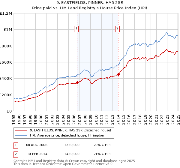 9, EASTFIELDS, PINNER, HA5 2SR: Price paid vs HM Land Registry's House Price Index