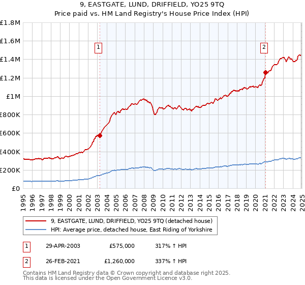 9, EASTGATE, LUND, DRIFFIELD, YO25 9TQ: Price paid vs HM Land Registry's House Price Index