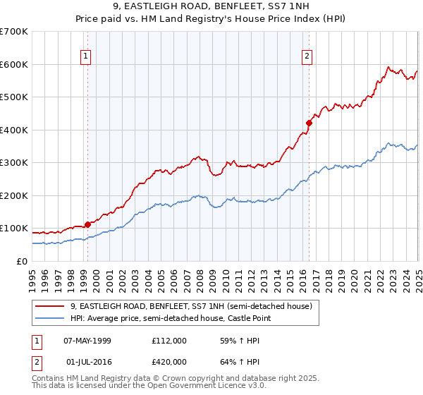 9, EASTLEIGH ROAD, BENFLEET, SS7 1NH: Price paid vs HM Land Registry's House Price Index