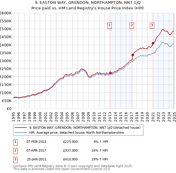 9, EASTON WAY, GRENDON, NORTHAMPTON, NN7 1JQ: Price paid vs HM Land Registry's House Price Index