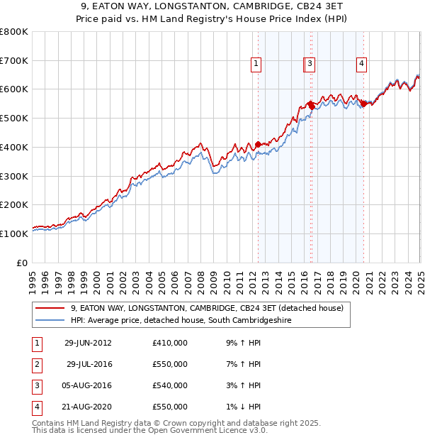 9, EATON WAY, LONGSTANTON, CAMBRIDGE, CB24 3ET: Price paid vs HM Land Registry's House Price Index