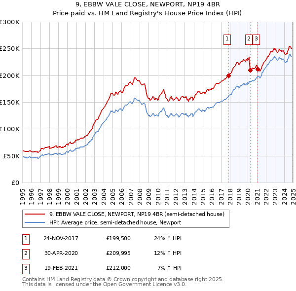9, EBBW VALE CLOSE, NEWPORT, NP19 4BR: Price paid vs HM Land Registry's House Price Index