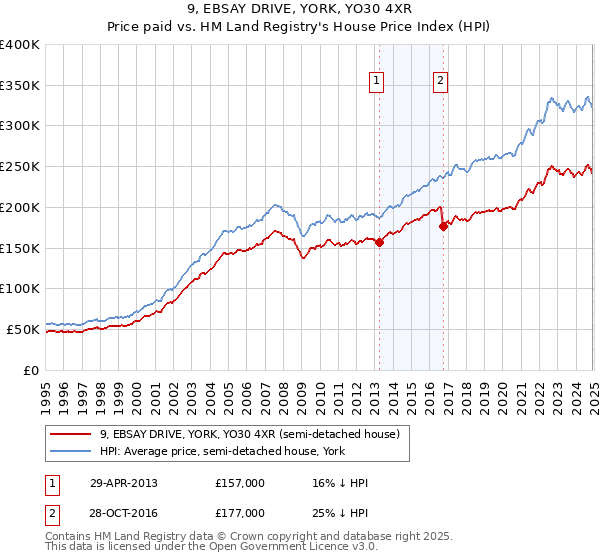 9, EBSAY DRIVE, YORK, YO30 4XR: Price paid vs HM Land Registry's House Price Index