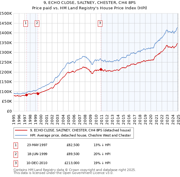 9, ECHO CLOSE, SALTNEY, CHESTER, CH4 8PS: Price paid vs HM Land Registry's House Price Index