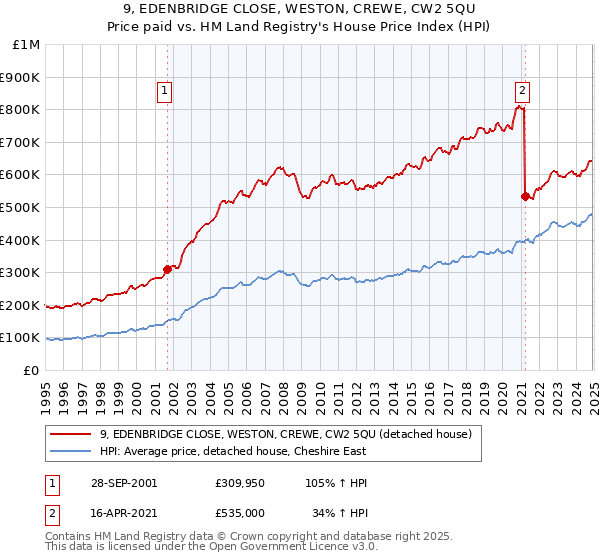 9, EDENBRIDGE CLOSE, WESTON, CREWE, CW2 5QU: Price paid vs HM Land Registry's House Price Index