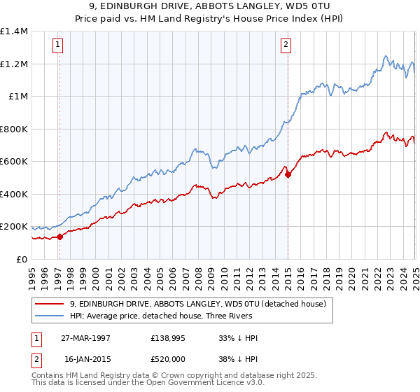 9, EDINBURGH DRIVE, ABBOTS LANGLEY, WD5 0TU: Price paid vs HM Land Registry's House Price Index