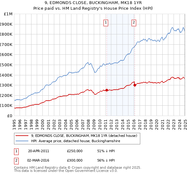 9, EDMONDS CLOSE, BUCKINGHAM, MK18 1YR: Price paid vs HM Land Registry's House Price Index