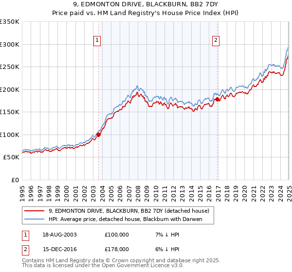 9, EDMONTON DRIVE, BLACKBURN, BB2 7DY: Price paid vs HM Land Registry's House Price Index