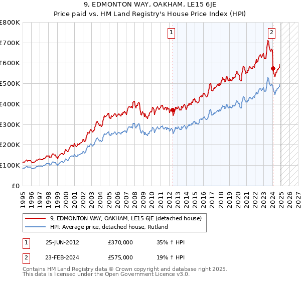 9, EDMONTON WAY, OAKHAM, LE15 6JE: Price paid vs HM Land Registry's House Price Index