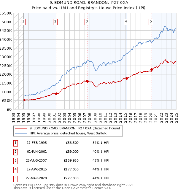9, EDMUND ROAD, BRANDON, IP27 0XA: Price paid vs HM Land Registry's House Price Index