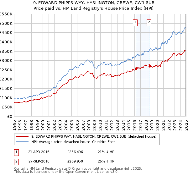 9, EDWARD PHIPPS WAY, HASLINGTON, CREWE, CW1 5UB: Price paid vs HM Land Registry's House Price Index