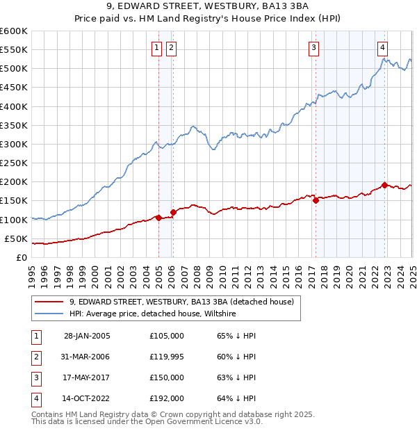 9, EDWARD STREET, WESTBURY, BA13 3BA: Price paid vs HM Land Registry's House Price Index