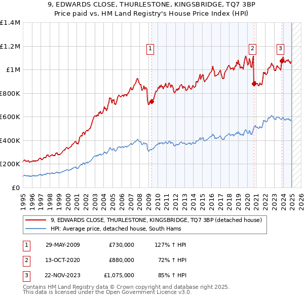 9, EDWARDS CLOSE, THURLESTONE, KINGSBRIDGE, TQ7 3BP: Price paid vs HM Land Registry's House Price Index