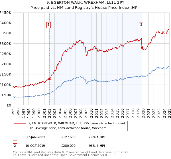 9, EGERTON WALK, WREXHAM, LL11 2PY: Price paid vs HM Land Registry's House Price Index