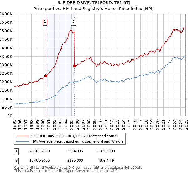 9, EIDER DRIVE, TELFORD, TF1 6TJ: Price paid vs HM Land Registry's House Price Index