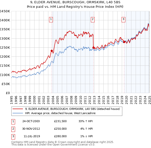 9, ELDER AVENUE, BURSCOUGH, ORMSKIRK, L40 5BS: Price paid vs HM Land Registry's House Price Index