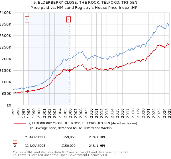 9, ELDERBERRY CLOSE, THE ROCK, TELFORD, TF3 5EN: Price paid vs HM Land Registry's House Price Index