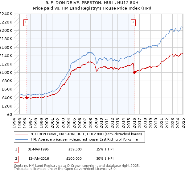9, ELDON DRIVE, PRESTON, HULL, HU12 8XH: Price paid vs HM Land Registry's House Price Index