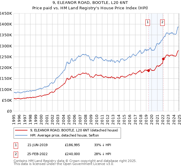 9, ELEANOR ROAD, BOOTLE, L20 6NT: Price paid vs HM Land Registry's House Price Index