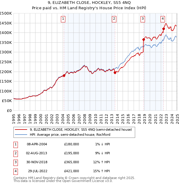 9, ELIZABETH CLOSE, HOCKLEY, SS5 4NQ: Price paid vs HM Land Registry's House Price Index