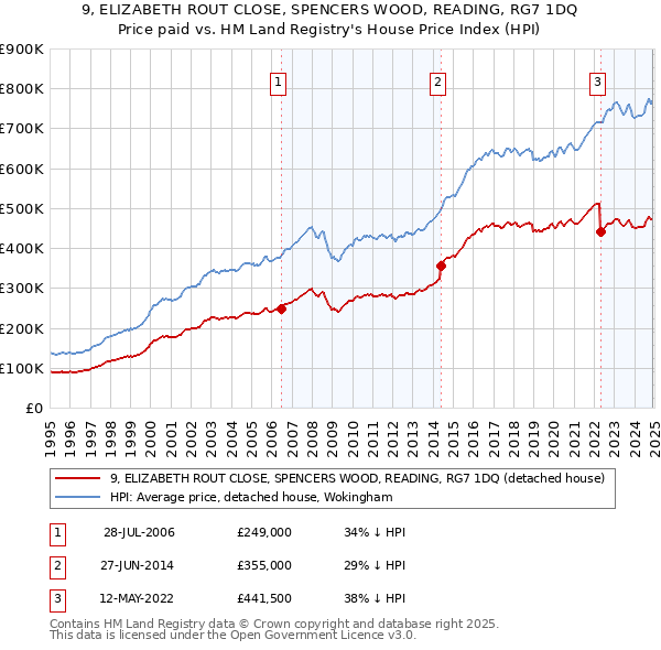 9, ELIZABETH ROUT CLOSE, SPENCERS WOOD, READING, RG7 1DQ: Price paid vs HM Land Registry's House Price Index