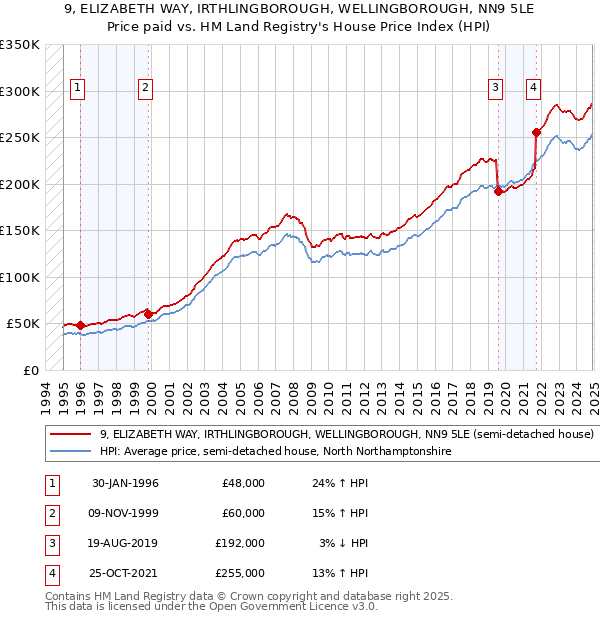 9, ELIZABETH WAY, IRTHLINGBOROUGH, WELLINGBOROUGH, NN9 5LE: Price paid vs HM Land Registry's House Price Index