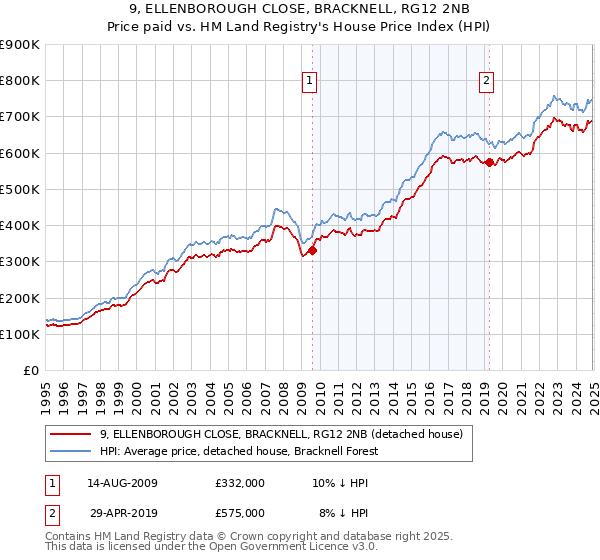 9, ELLENBOROUGH CLOSE, BRACKNELL, RG12 2NB: Price paid vs HM Land Registry's House Price Index