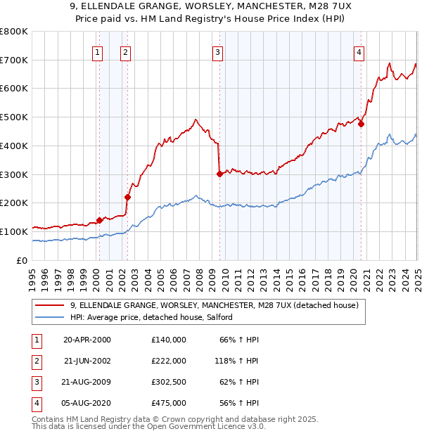 9, ELLENDALE GRANGE, WORSLEY, MANCHESTER, M28 7UX: Price paid vs HM Land Registry's House Price Index