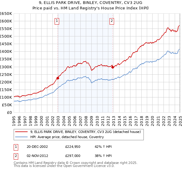 9, ELLIS PARK DRIVE, BINLEY, COVENTRY, CV3 2UG: Price paid vs HM Land Registry's House Price Index
