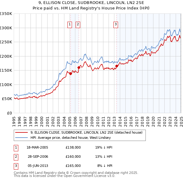 9, ELLISON CLOSE, SUDBROOKE, LINCOLN, LN2 2SE: Price paid vs HM Land Registry's House Price Index