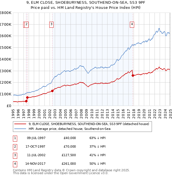 9, ELM CLOSE, SHOEBURYNESS, SOUTHEND-ON-SEA, SS3 9PF: Price paid vs HM Land Registry's House Price Index