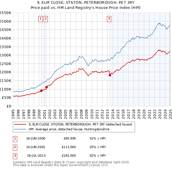 9, ELM CLOSE, STILTON, PETERBOROUGH, PE7 3RY: Price paid vs HM Land Registry's House Price Index