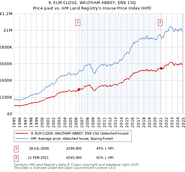 9, ELM CLOSE, WALTHAM ABBEY, EN9 1SQ: Price paid vs HM Land Registry's House Price Index