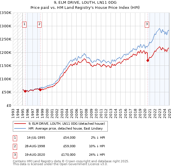 9, ELM DRIVE, LOUTH, LN11 0DG: Price paid vs HM Land Registry's House Price Index