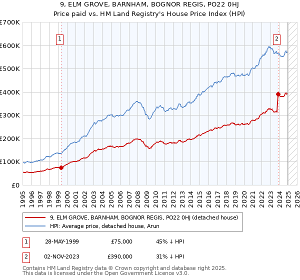 9, ELM GROVE, BARNHAM, BOGNOR REGIS, PO22 0HJ: Price paid vs HM Land Registry's House Price Index