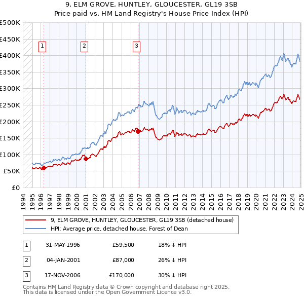 9, ELM GROVE, HUNTLEY, GLOUCESTER, GL19 3SB: Price paid vs HM Land Registry's House Price Index