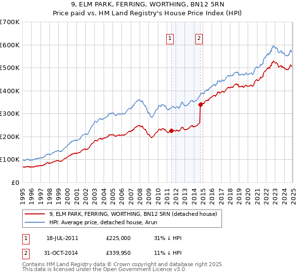 9, ELM PARK, FERRING, WORTHING, BN12 5RN: Price paid vs HM Land Registry's House Price Index