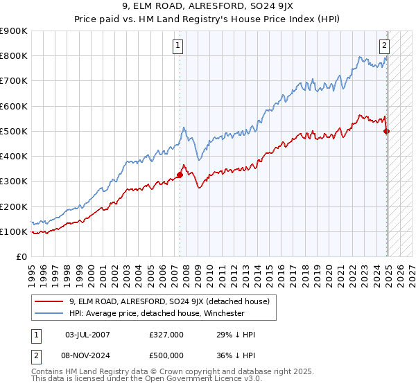 9, ELM ROAD, ALRESFORD, SO24 9JX: Price paid vs HM Land Registry's House Price Index