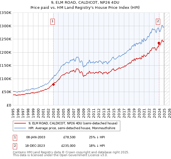 9, ELM ROAD, CALDICOT, NP26 4DU: Price paid vs HM Land Registry's House Price Index