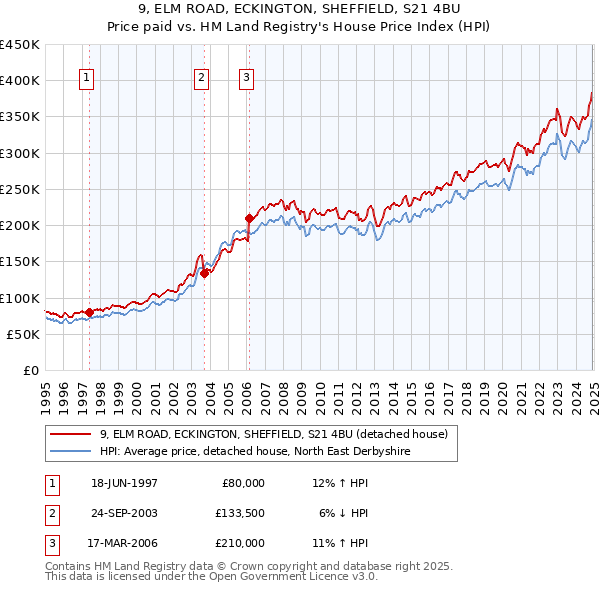 9, ELM ROAD, ECKINGTON, SHEFFIELD, S21 4BU: Price paid vs HM Land Registry's House Price Index