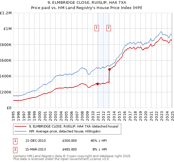9, ELMBRIDGE CLOSE, RUISLIP, HA4 7XA: Price paid vs HM Land Registry's House Price Index