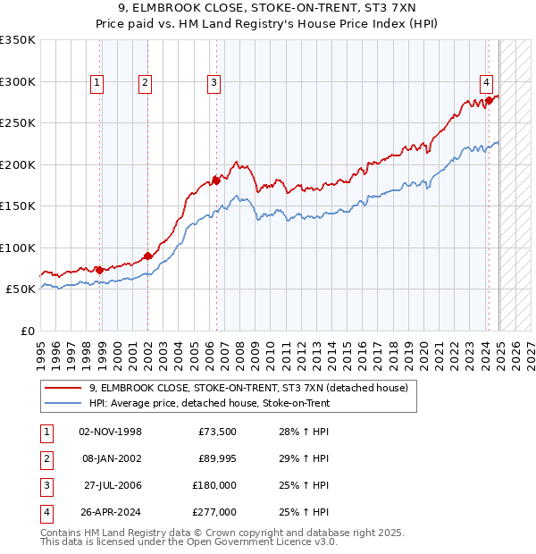 9, ELMBROOK CLOSE, STOKE-ON-TRENT, ST3 7XN: Price paid vs HM Land Registry's House Price Index