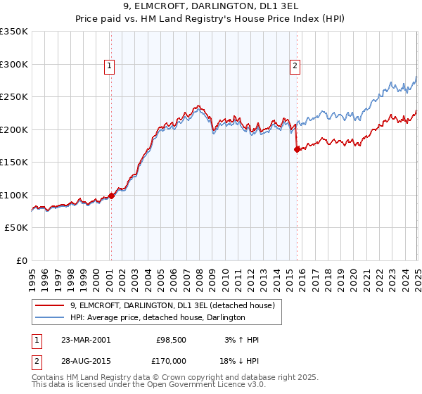 9, ELMCROFT, DARLINGTON, DL1 3EL: Price paid vs HM Land Registry's House Price Index