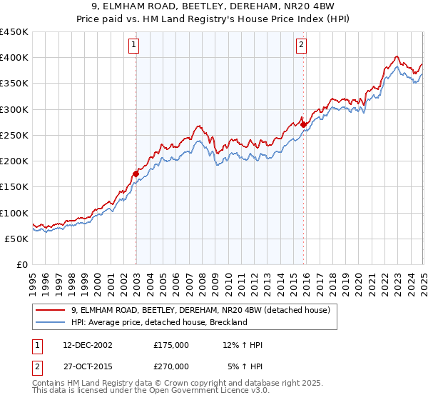 9, ELMHAM ROAD, BEETLEY, DEREHAM, NR20 4BW: Price paid vs HM Land Registry's House Price Index