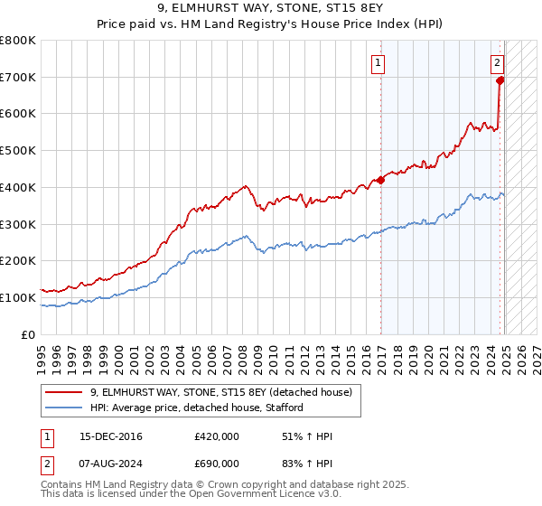 9, ELMHURST WAY, STONE, ST15 8EY: Price paid vs HM Land Registry's House Price Index